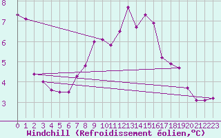 Courbe du refroidissement olien pour Biclesu