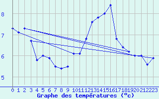 Courbe de tempratures pour Avord (18)