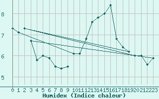 Courbe de l'humidex pour Avord (18)