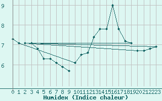 Courbe de l'humidex pour Guret Saint-Laurent (23)