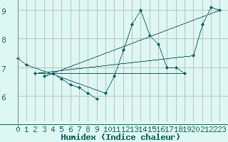 Courbe de l'humidex pour Charleroi (Be)