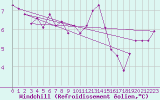 Courbe du refroidissement olien pour Aix-la-Chapelle (All)