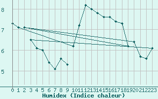 Courbe de l'humidex pour Saint-Romain-de-Colbosc (76)