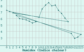 Courbe de l'humidex pour Baztan, Irurita