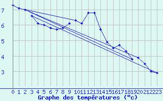 Courbe de tempratures pour Neu Ulrichstein