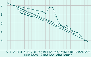 Courbe de l'humidex pour Neu Ulrichstein