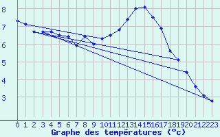 Courbe de tempratures pour Horrues (Be)