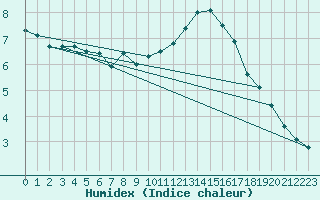 Courbe de l'humidex pour Horrues (Be)