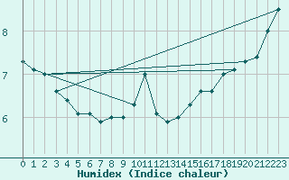 Courbe de l'humidex pour Cap de la Hve (76)