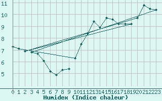 Courbe de l'humidex pour Gruissan (11)