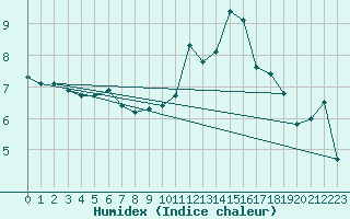 Courbe de l'humidex pour Sermange-Erzange (57)