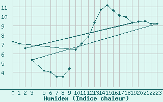 Courbe de l'humidex pour Bruxelles (Be)