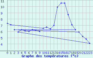 Courbe de tempratures pour Tanus (81)