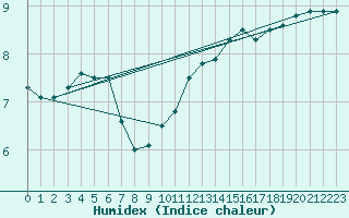 Courbe de l'humidex pour Limoges (87)