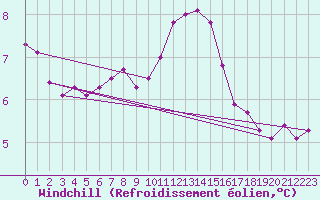 Courbe du refroidissement olien pour Tibenham Airfield