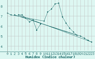 Courbe de l'humidex pour Saint-Vrand (69)