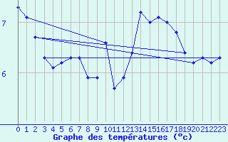 Courbe de tempratures pour Helgoland