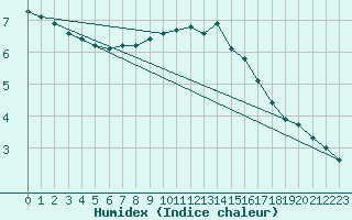 Courbe de l'humidex pour Stanca Stefanesti