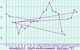Courbe du refroidissement olien pour Avord (18)