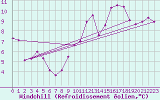 Courbe du refroidissement olien pour Herblay-sur-Seine (95)