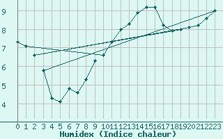 Courbe de l'humidex pour Metz-Nancy-Lorraine (57)