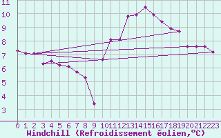 Courbe du refroidissement olien pour Dinard (35)