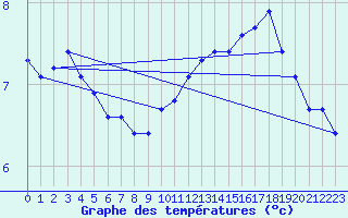 Courbe de tempratures pour Lemberg (57)