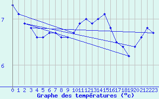 Courbe de tempratures pour Wittering