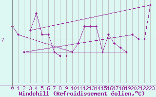 Courbe du refroidissement olien pour Petiville (76)