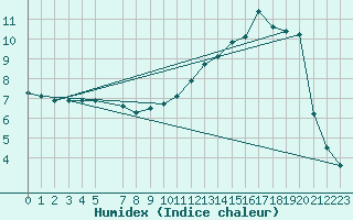 Courbe de l'humidex pour Recht (Be)