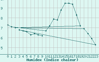 Courbe de l'humidex pour Cap Gris-Nez (62)