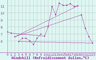 Courbe du refroidissement olien pour Scill (79)
