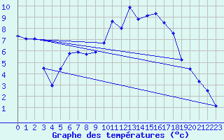 Courbe de tempratures pour Courdimanche (91)