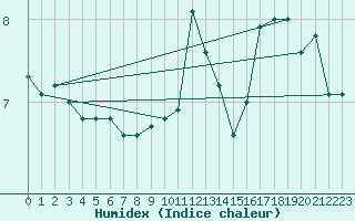 Courbe de l'humidex pour Langoytangen