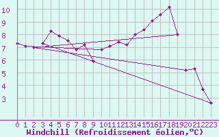 Courbe du refroidissement olien pour Chartres (28)