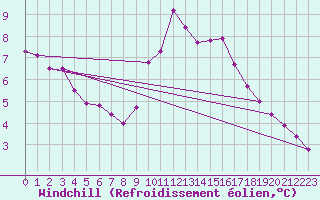 Courbe du refroidissement olien pour Bruxelles (Be)