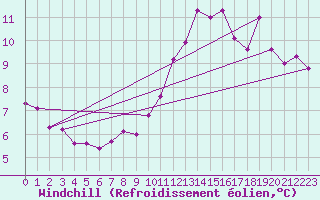 Courbe du refroidissement olien pour Cambrai / Epinoy (62)