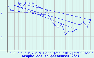 Courbe de tempratures pour Obrestad