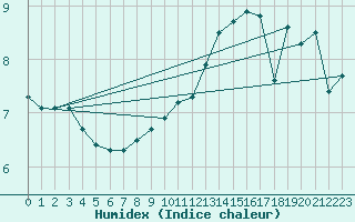 Courbe de l'humidex pour Almondsbury