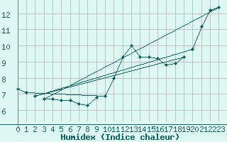 Courbe de l'humidex pour Bruxelles (Be)