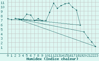 Courbe de l'humidex pour Potes / Torre del Infantado (Esp)