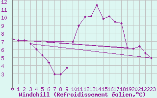 Courbe du refroidissement olien pour Istres (13)