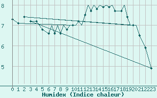 Courbe de l'humidex pour Blackpool Airport