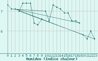 Courbe de l'humidex pour Belley (01)