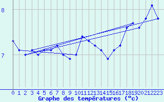 Courbe de tempratures pour Cap de la Hague (50)