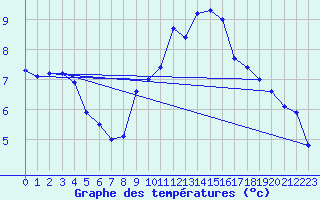 Courbe de tempratures pour Le Chteau-d