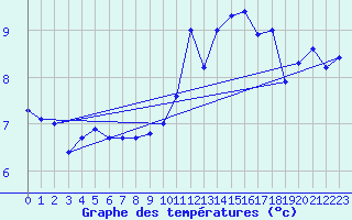 Courbe de tempratures pour Neuchatel (Sw)