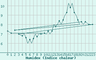 Courbe de l'humidex pour Isle Of Man / Ronaldsway Airport