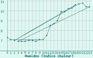 Courbe de l'humidex pour La Rochelle - Aerodrome (17)