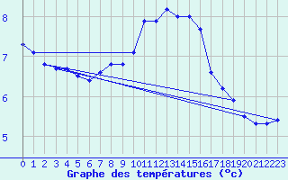 Courbe de tempratures pour Pully-Lausanne (Sw)